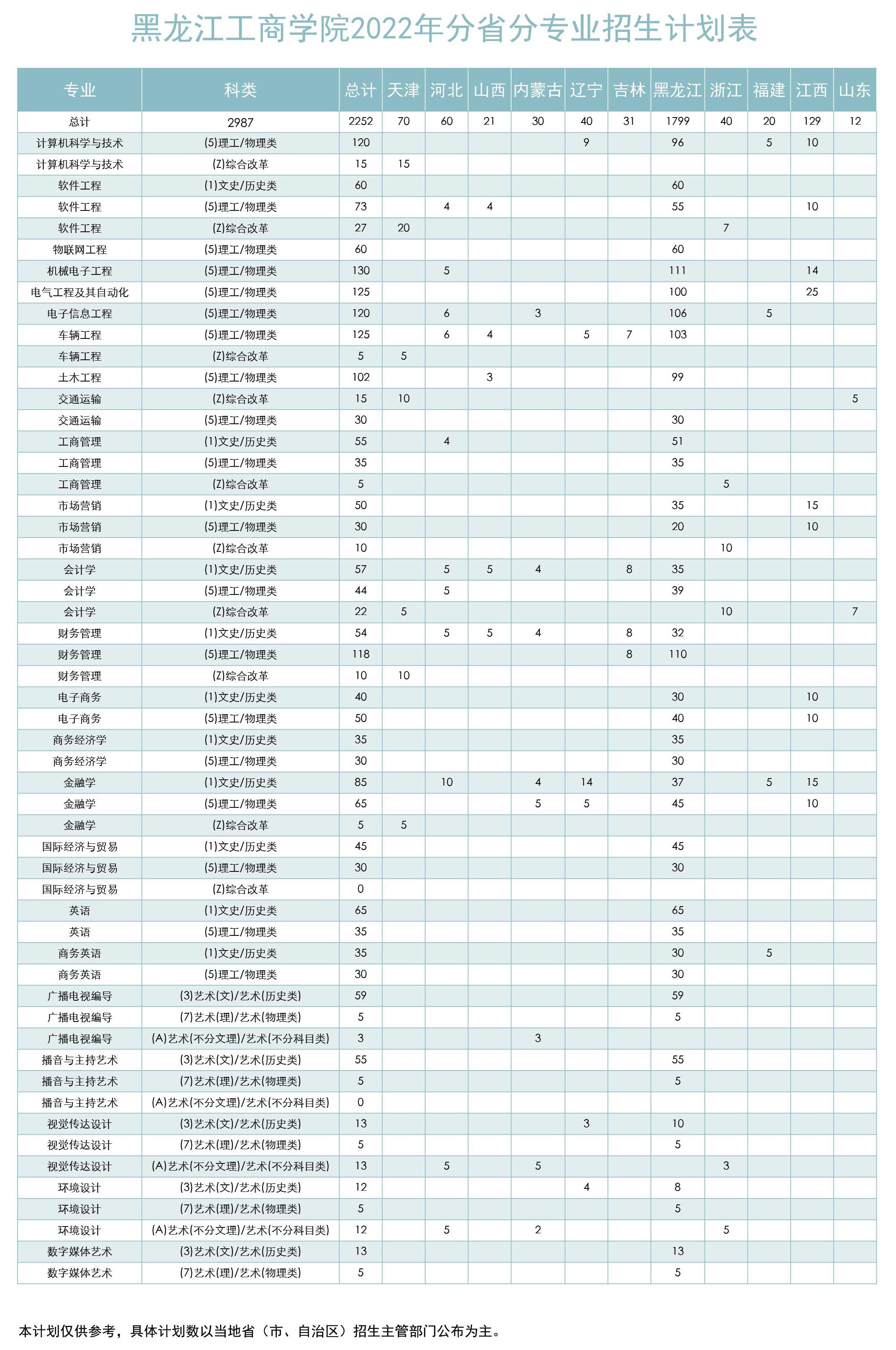 黑龙江工商学院2022年分省分专业招生计划表